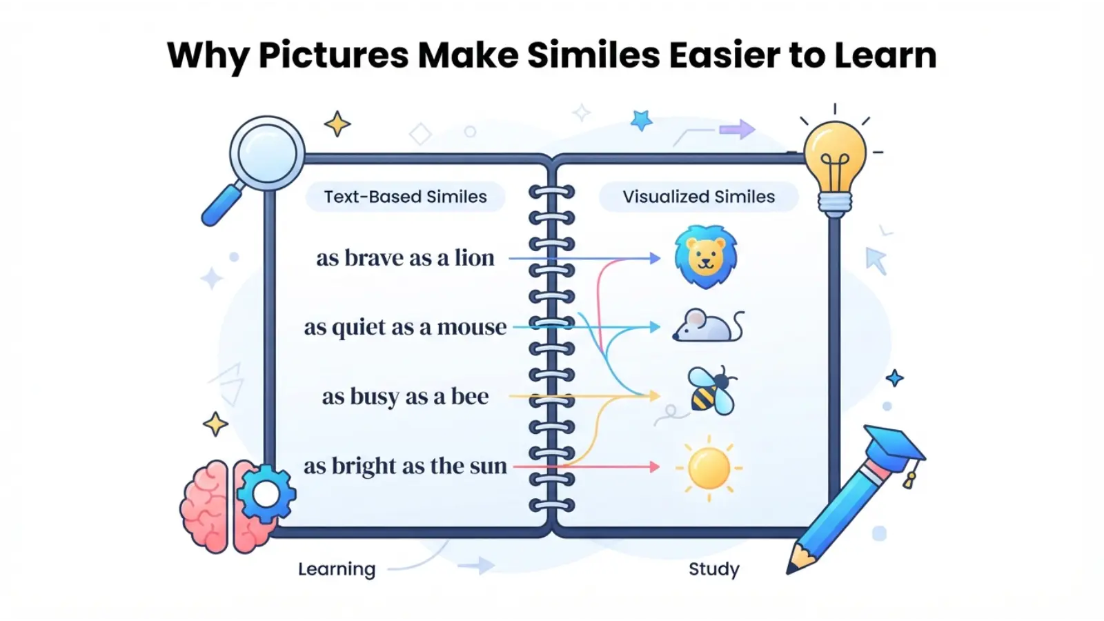 Why Pictures Make Similes Easier to Learn
