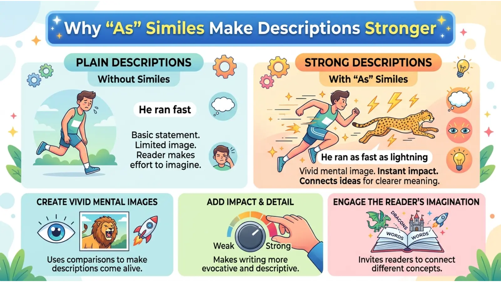 Why “As” Similes Make Descriptions Stronger